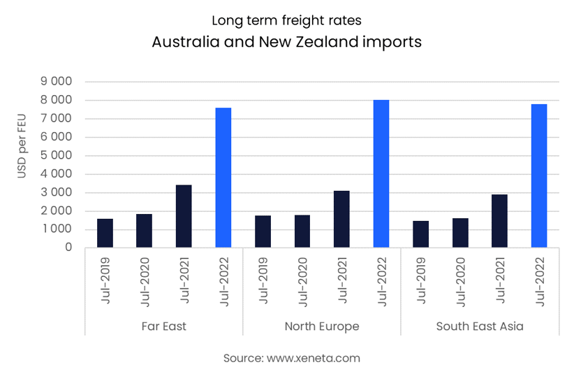 long-term-freight-rates-for-australia-and-new-zealand-imports-hit